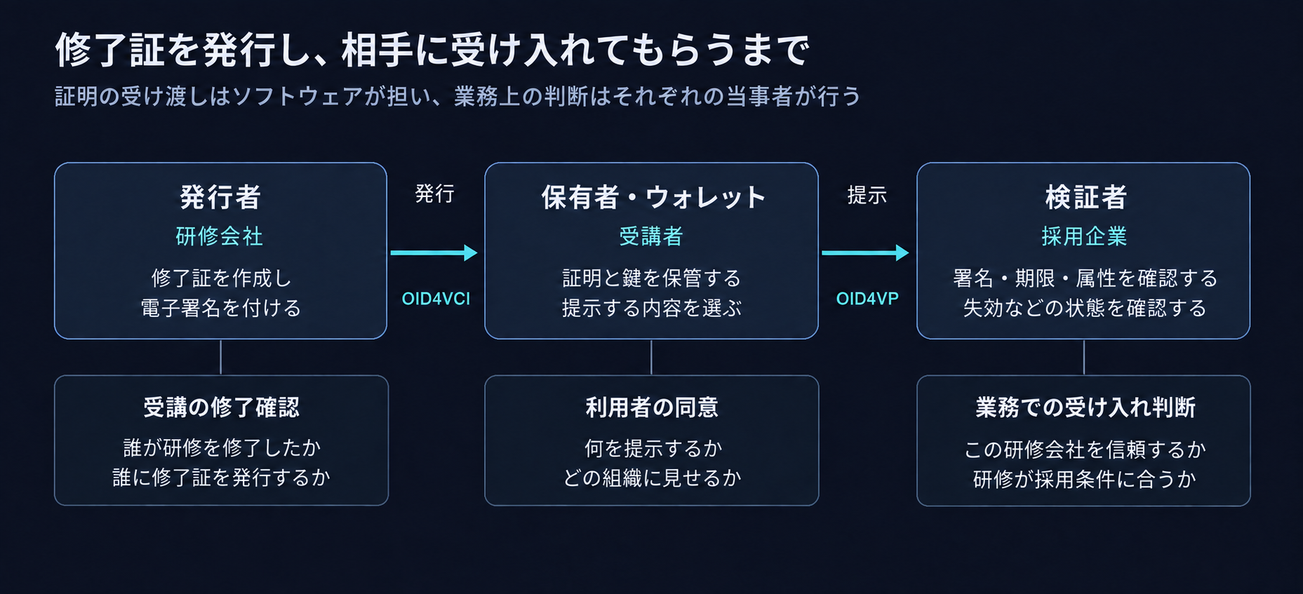 研修会社の発行サービスから利用者のウォレットへ証明を渡し、採用企業の検証サービスへ提示する。発行・提示の通信と、各サービスが確認する業務上の情報を示した構成図。