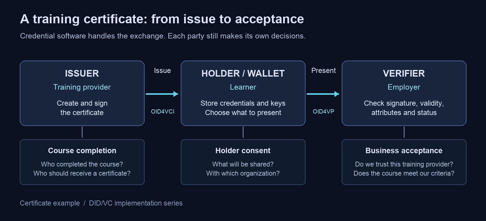 An issuer service delivers a credential to a holder's wallet, which presents it to a verifier service. Business decisions remain with the training provider, learner, and employer.