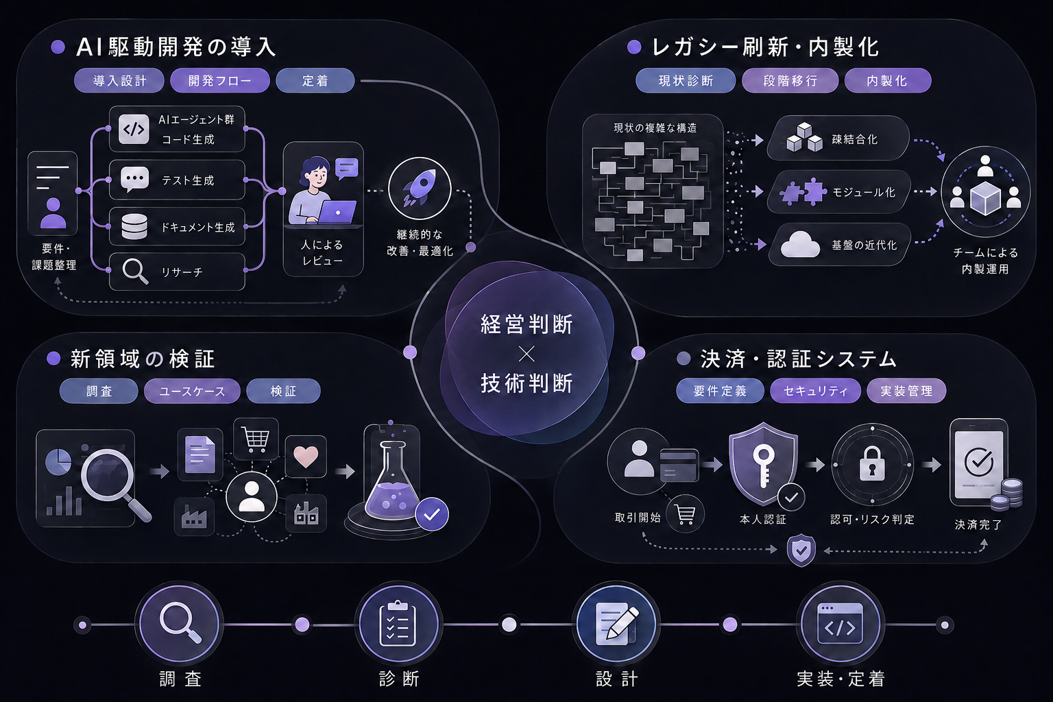 Overview of the four domains: AI-driven development, legacy modernization, new-domain validation, and payment & auth systems, joined around business × technology judgment, with a research → diagnosis → design → build flow beneath